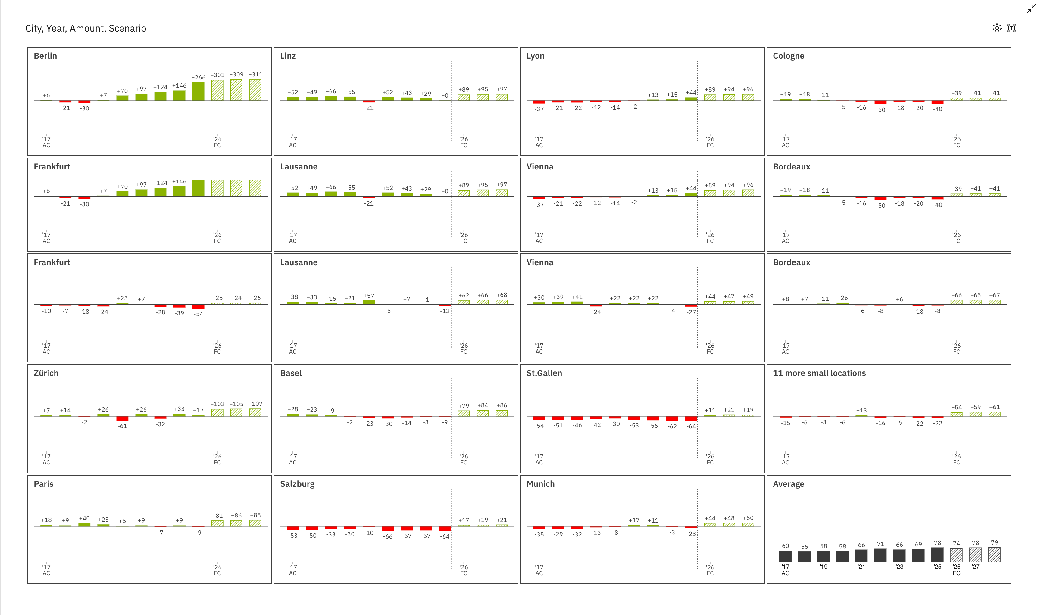 Small Multiples Chart