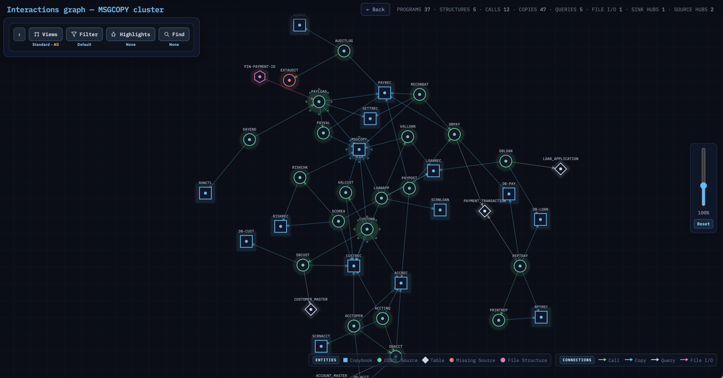 Carbon.modernize interactions graph — programs, copybooks, tables and calls