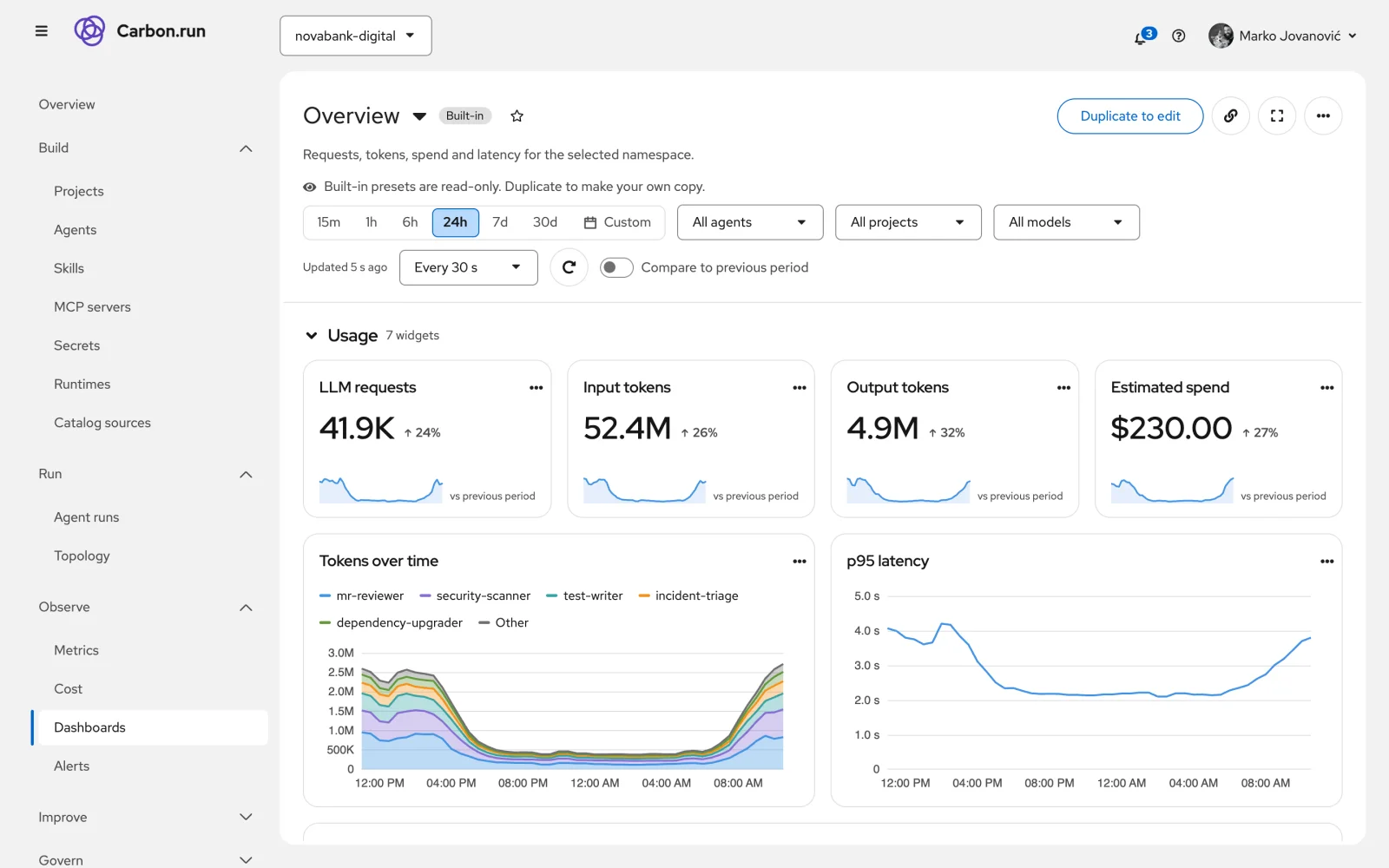 Dashboard with 41.9K LLM requests, 52.4M input tokens and $230 spend in 24 hours, tokens per agent over time and p95 latency
