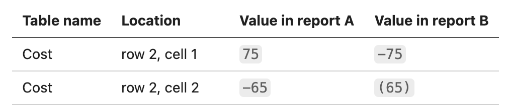 Cognos testing comparison showing differences in cell values and number formatting