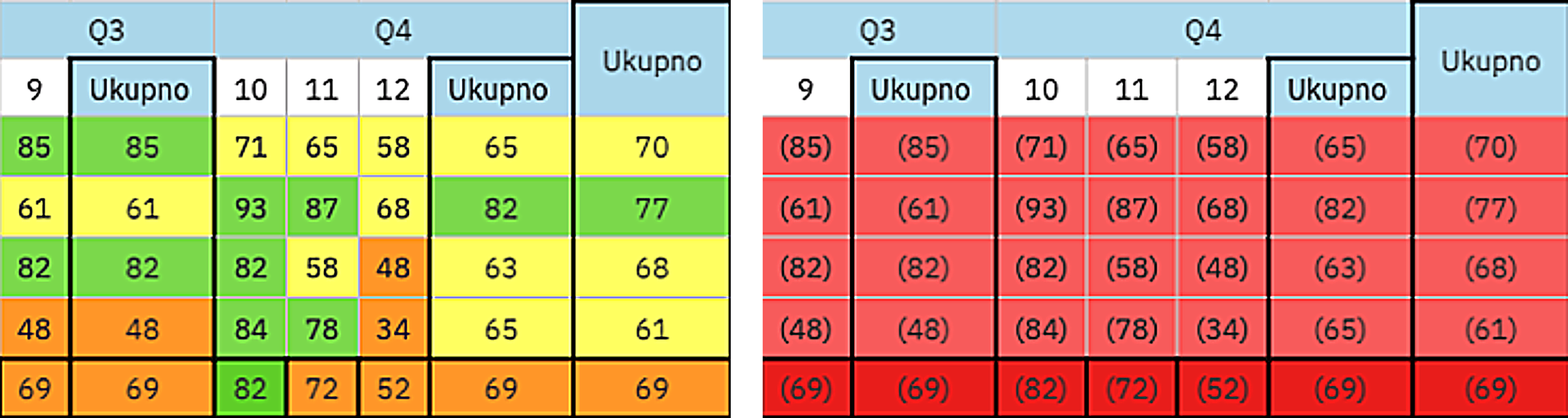 Cognos report comparison showing different values and conditional formatting