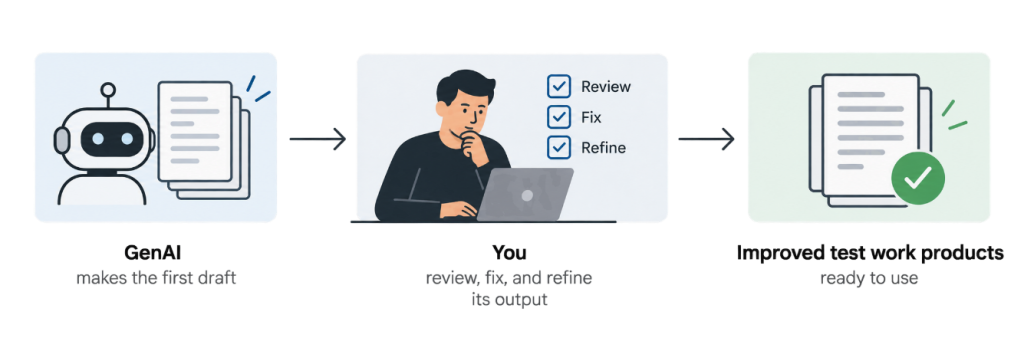 Three-step workflow: generative AI creates a first draft; a tester reviews, fixes, and refines the output; improved test work products are ready to use.