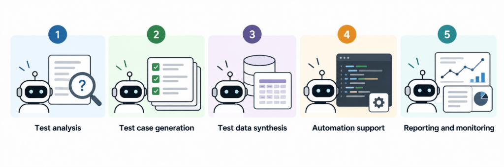 Five numbered panels illustrate generative AI supporting test analysis, test case generation, test data synthesis, automation support, and reporting and monitoring.