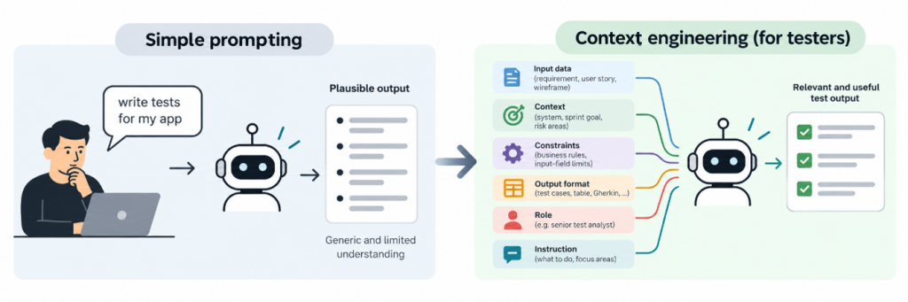 Comparison of simple prompting and context engineering for generative AI in software testing. Input data, context, constraints, output format, role, and instructions help produce useful test output.