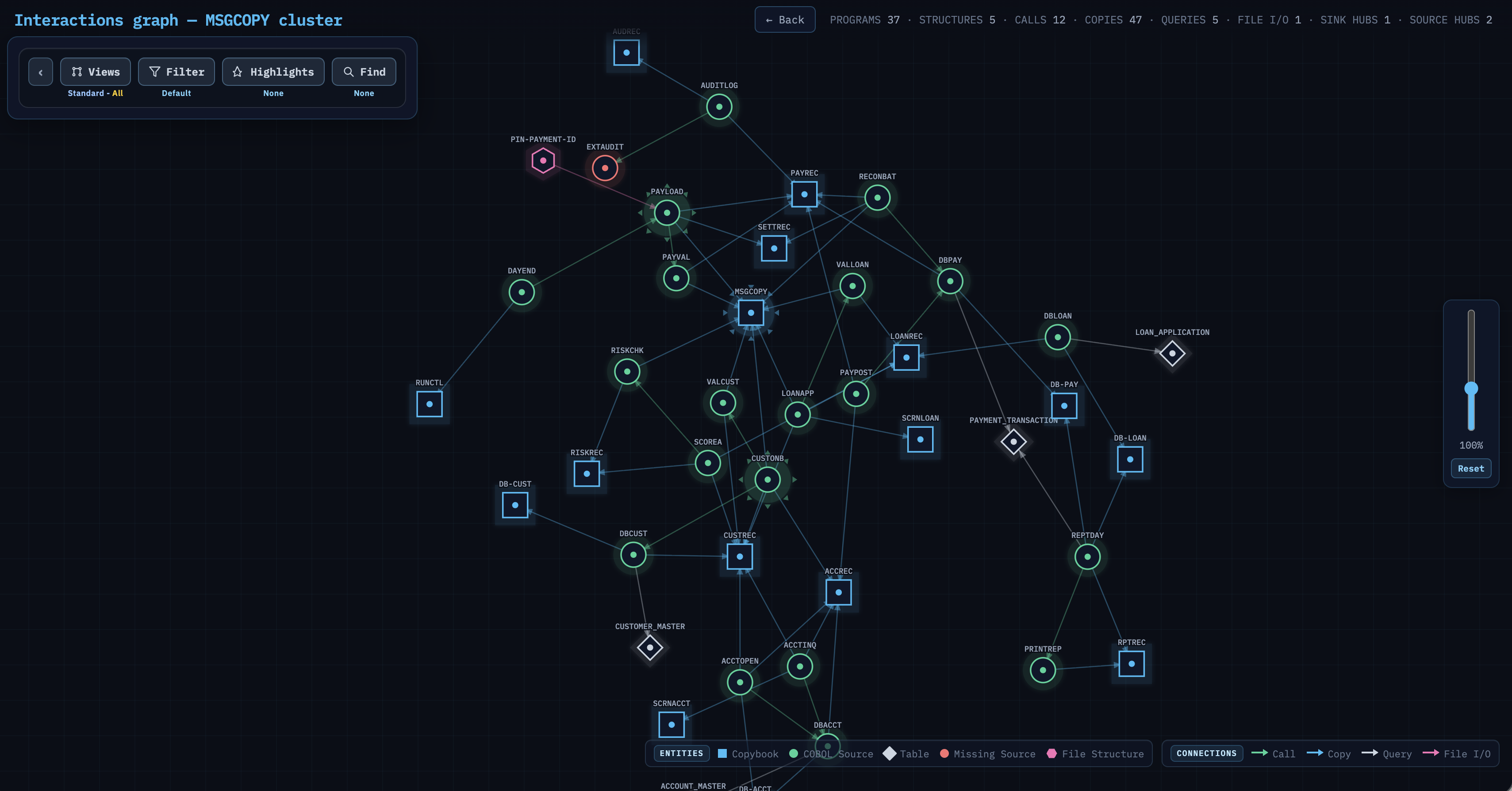 Carbon.modernize interactions graph - programs, copybooks, tables and calls