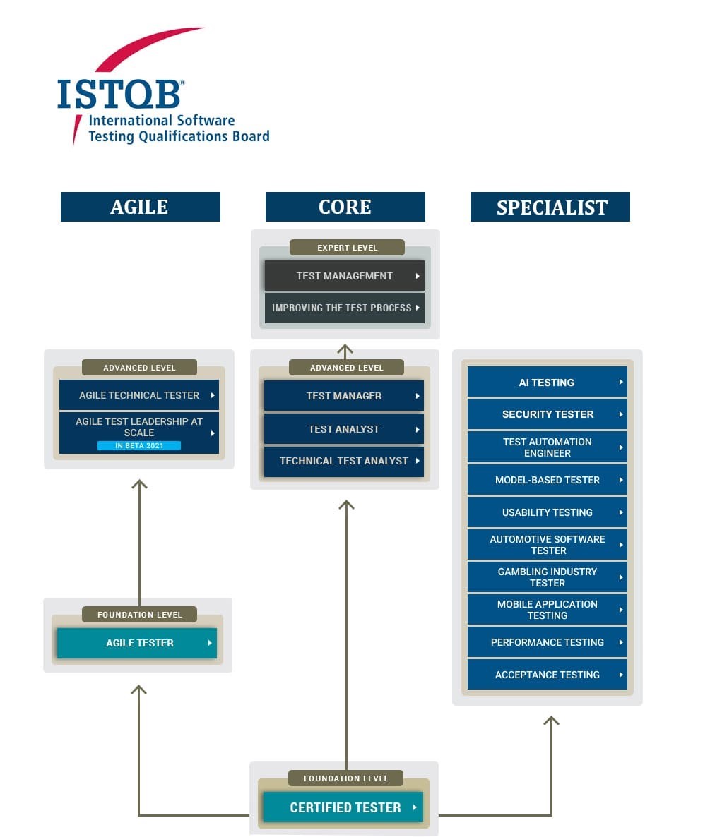 ISTQB certificate offer