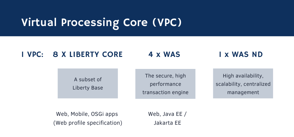 Virtual Processing Core