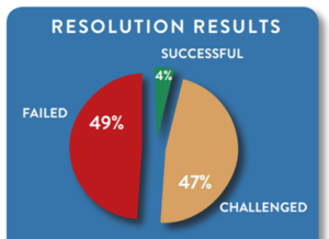 event storming - resolution results